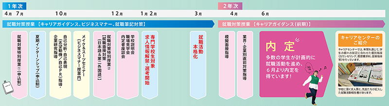 駿台外語の就職指導＆スケジュール